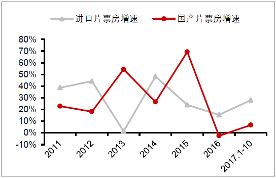 2018年中国电影市场发展现状及未来发展趋势分析图