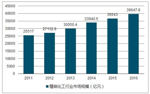 20192025年中国精细化工产业深度调研及投资前景预测报告