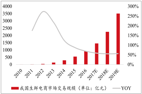 2018年中国冷链物流行业现状及发展趋势分析