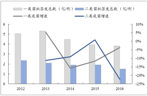 2018年中国疫苗行业发展现状及未来发展趋势分析