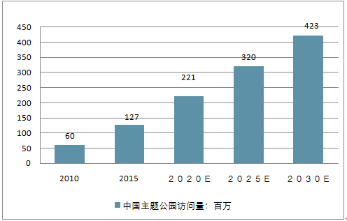 主题公园报告_2018-2024年中国主题公园市场