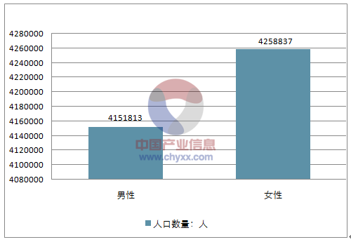 2018年世界各国人口男女数量分析预测【图】