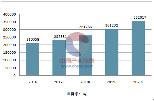 2018年中国碳酸锂供需情况及价格走势分析【