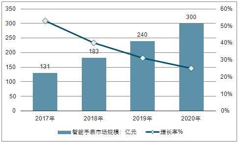 2018-2024年中国智能手表市场现状分析及投资前景预测报告