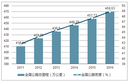 公路建设行业的发展状况分析第二章中国公路建设与运输的运营情况四