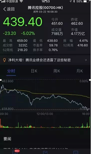 但诡异的是,腾讯股票却大跌5个点.