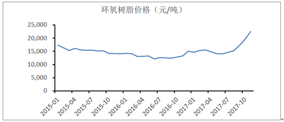 2018年中国环氧氯丙烷行业供需情况价格走势及未来增长情况分析图