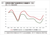 預(yù)計2018年產(chǎn)能增速將維持低位震蕩，工業(yè)品價格和企業(yè)利潤仍受到支撐，下行空間有限