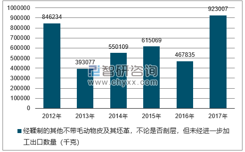 不带毛动物皮及其坯革,不论是否剖层,但未经进一步加工出口数量统计图