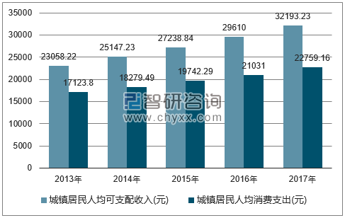 2017年重庆市居民人均可支配收入及人均消费