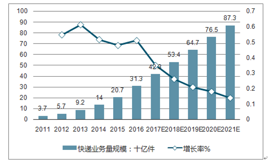 扰动因子在于单价统计的口径(4)快递企业服务能力分析 1