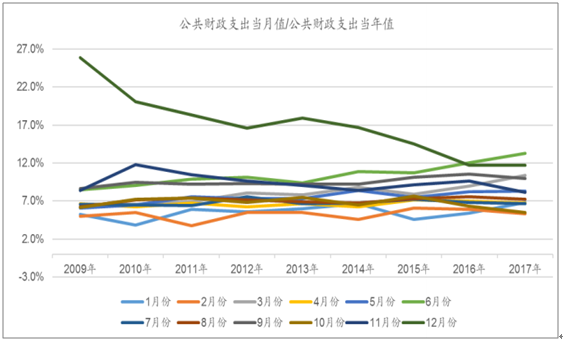 2018年中国财政收入财政支出及财政存款分析图