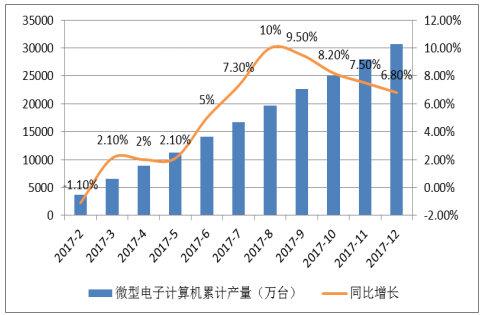 2018年中国计算机行业发展趋势及市场前景预测图