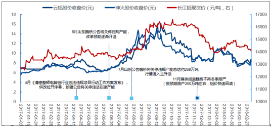 2018年中国基本金属铝供需平衡情况及价格走