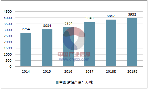 2018年中国基本金属铝供需平衡情况及价格走