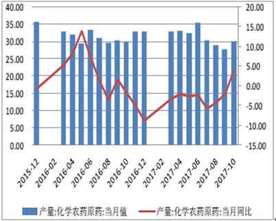 2017年中国农药行业市场占比及出口量分析图