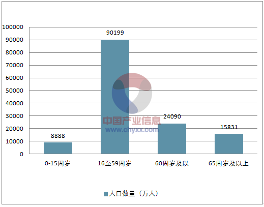 中国人口年龄分布情况