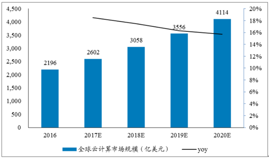 2018年全球及中国云计算行业市场规模预测