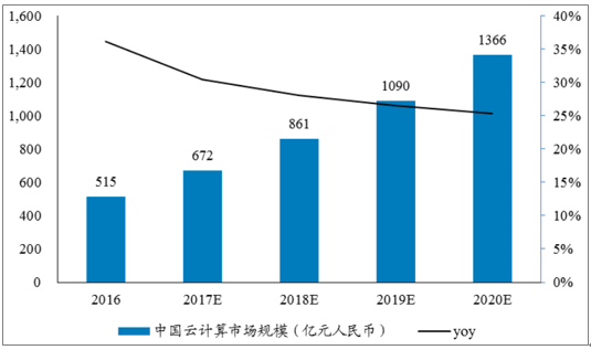 2018年全球及中国云计算行业市场规模预测