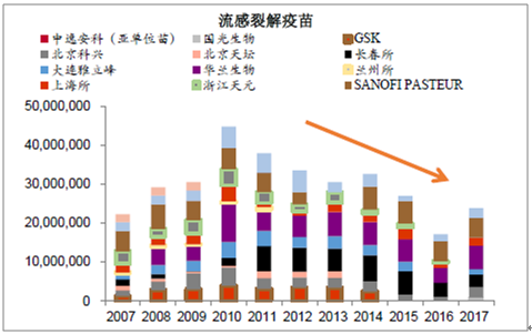 2018年中国疫苗行业发展情况分析图