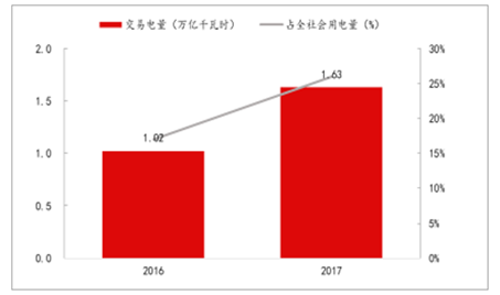 2018年中国电价走势分析及预测
