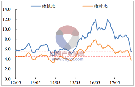 18年3月猪粮比,猪料比跌破行业警戒线