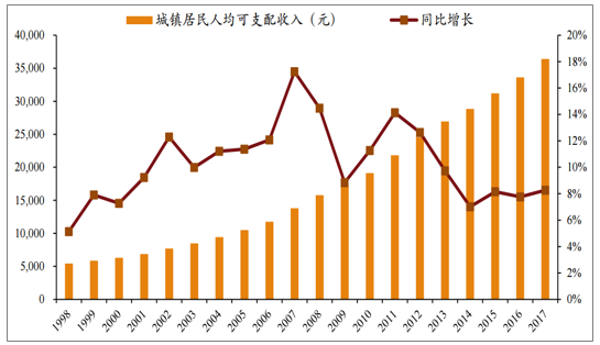 城镇居民收入近三年复合增长率为8%