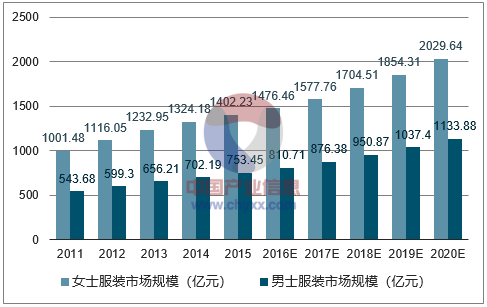 2018年中国成人休闲服装市场规模预测及行业发展趋势图