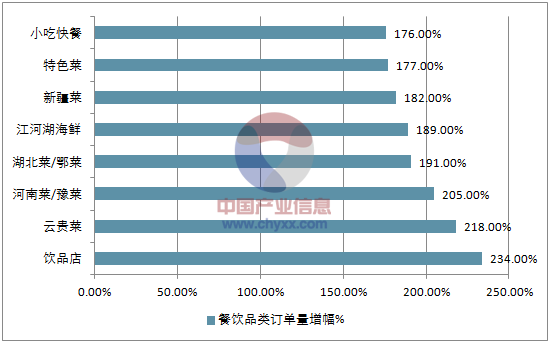 2018年中国餐饮业现状分析及饮品市场