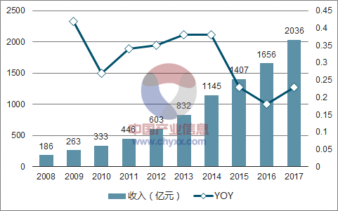 2018年中国手游行业发展前景分析