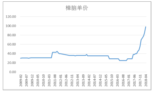 2018年中国松节油行业市场现状及价格走势分析图