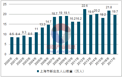 2018年全国出生人口学校数量及上海市新出生人口数量分析图