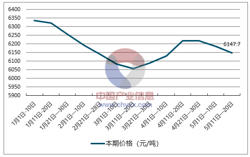 2018年中国纸浆价格走势及行业发展趋势【图】