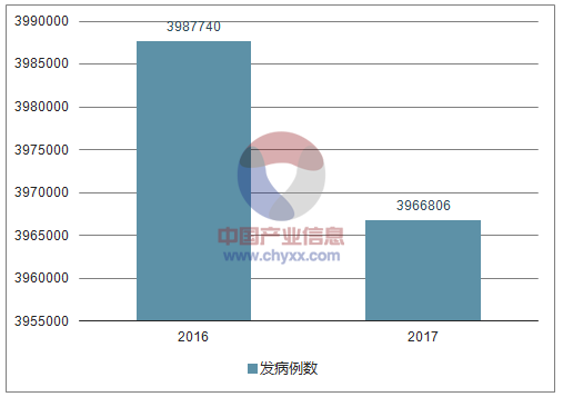 2017年全国甲乙类传染病报告发病及死亡数及全国丙类传染病发病及死亡数情况分析图 智研咨询