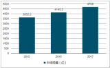 2018年中国工业互联网行业市场规模及增速预测【图】