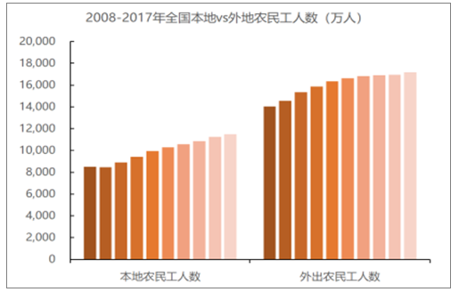 2017年中国适龄劳动力人口数量农民工人数及劳动力结构分析图