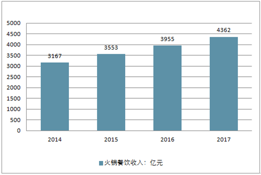 2018-2024年中国火锅餐饮行业市场需求预测及