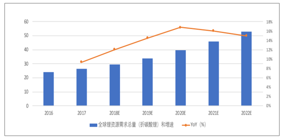 2018年中国碳酸锂行业市场需求及价格走势分