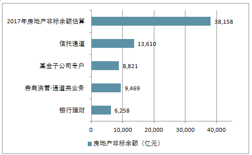 2018年中国房地产行业开发资金来源、供给规