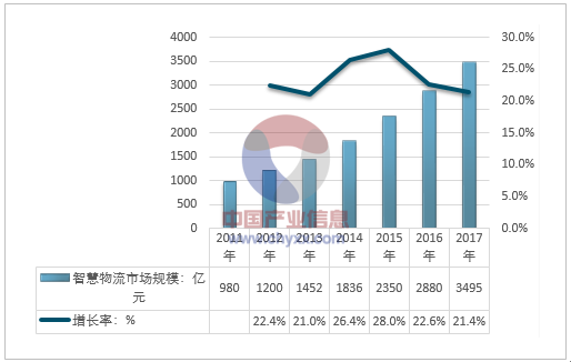 2018年中国智慧物流行业发展趋势及市场前景