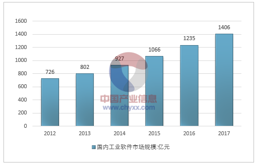 2018年中国工业软件行业发展现状及市场前景