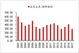 2018年中國雜交玉米種子市場(chǎng)現(xiàn)狀分析及行業(yè)發(fā)展趨勢(shì)【圖】