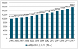 2018年中國寵物市場(chǎng)規(guī)模預(yù)測(cè)及行業(yè)發(fā)展趨勢(shì)【圖】