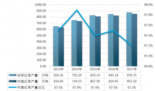 2017-2018年全球紅棗產(chǎn)量產(chǎn)業(yè)規(guī)模及增長情況統(tǒng)計回顧（圖）