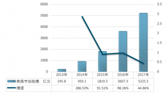 2017-2018年中國微商市場規(guī)模呈現(xiàn)爆發(fā)性增長態(tài)勢分析（圖）