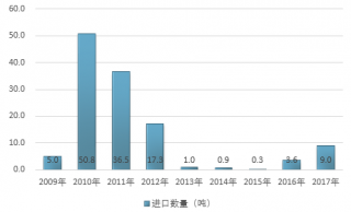 2017-2018年中國紅棗行業(yè)進(jìn)出口貿(mào)易及增長情況統(tǒng)計回顧（圖）