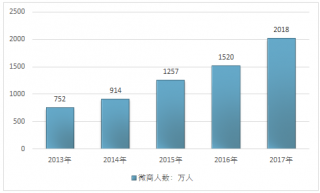 2017-2018年中國微商從業(yè)人數(shù)規(guī)模態(tài)勢分析（圖）