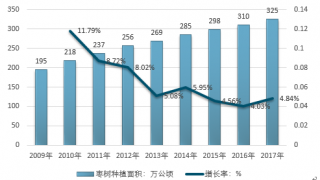 2017-2018年中國棗樹面積增長情況統(tǒng)計回顧（圖）