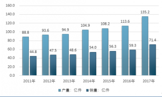 2017-2018年中國男裝行業(yè)產(chǎn)銷量及市場規(guī)模統(tǒng)計回顧（圖）