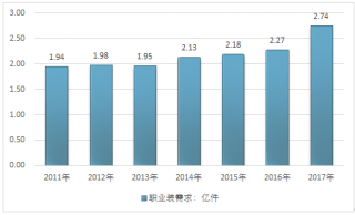 2017-2018年中國男裝職業(yè)裝產(chǎn)銷量及市場規(guī)模統(tǒng)計回顧（圖）